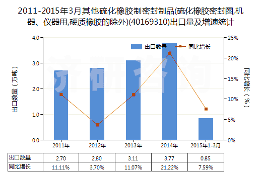 2011-2015年3月其他硫化橡膠制密封制品(硫化橡膠密封圈,機(jī)器、儀器用,硬質(zhì)橡膠的除外)(40169310)出口量及增速統(tǒng)計(jì)